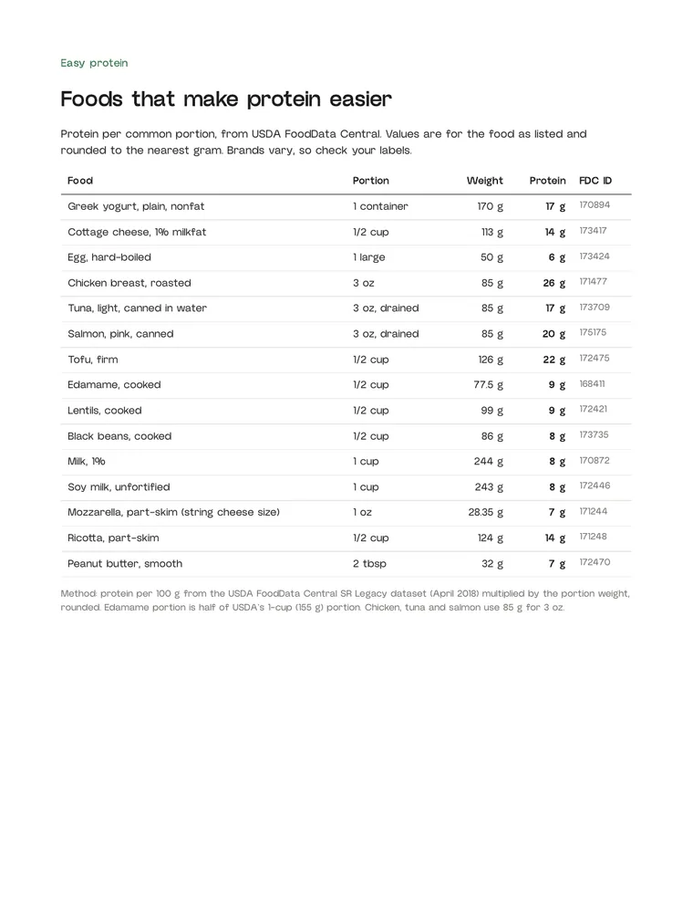 Guide page: a table of easy-protein foods with grams of protein per portion.